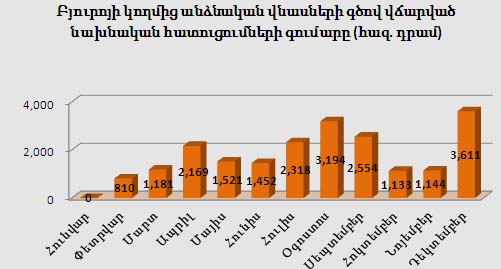 Բյուրոյի կողմից անձնական վնասների գծով  վճարված նախնական հատուցումների գումարը առ 31.12