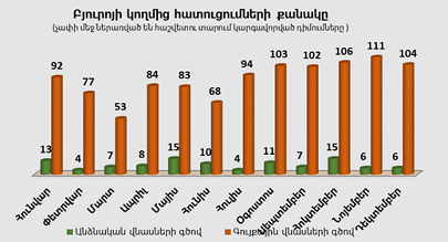 Բյուրոյի կողմից հատուցումների քանակ առ 31.12