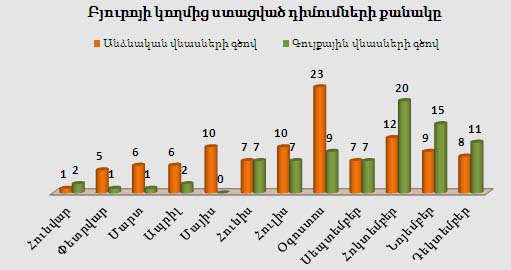 Բյուրոյի կողմից ստացված դիմումների քանակը առ 31.12