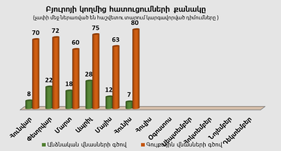 Բյուրոյի կողմից հատուցումների քանակ առ 30.06