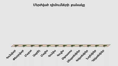 Բյուրոյի կողմից մերժված դիմումների քանակը առ 31.05