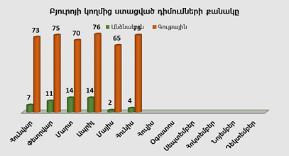 Բյուրոյի կողմից ստացված դիմումների քանակ առ 30.06
