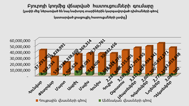  Բյուրոյի կողմից վճարված հատուցումների գումարը առ 31.12