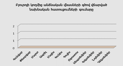 Բյուրոյի կողմից անձնական վնասների գծով վճարված նախնական հատուցումների գումարը առ 31.12