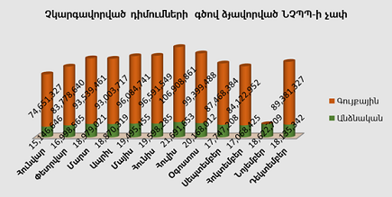 Բյուրոյի կողմից չկարգավորված դիմումների գծով ձևավորված ՆՉՊՊ ի չափ առ 31.12