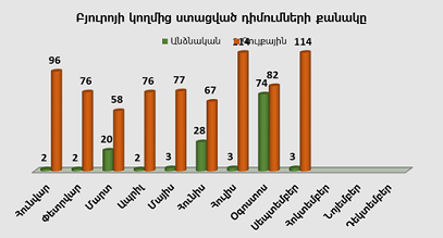 Բյուրոյի կողմից ստացված դիմումների քանակ առ 30.09