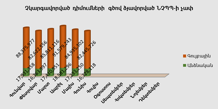 Բյուրոյի կողմից չկարգավորված դիմումների գծով ձևավորված ՆՉՊՊ ի չափ առ 30.06
