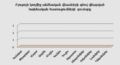 Բյուրոյի կողմից անձնական վնասների գծով վճարված նախնական հատուցումների գումարը առ 30.06
