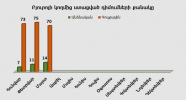 Բյուրոյի կողմից ստացված դիմումների քանակ առ 31.03
