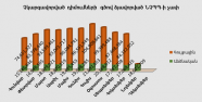 Բյուրոյի կողմից չկարգավորված դիմումների գծով ձևավորված ՆՉՊՊ ի չափ առ 30.11