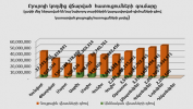  Բյուրոյի կողմից վճարված հատուցումների գումարը առ 30.11