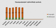Բյուրոյի կողմից չկարգավորված դիմումների քանակ առ 30.06