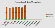 Բյուրոյի կողմից չկարգավորված դիմումների քանակ առ 31.07