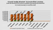  Բյուրոյի կողմից վճարված հատուցումների գումարը առ 31.07