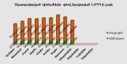 Բյուրոյի կողմից չկարգավորված դիմումների գծով ձևավորված ՆՉՊՊ ի չափ առ 30.09