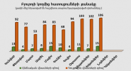 Բյուրոյի կողմից հատուցումների քանակ առ 31.10