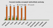 Բյուրոյի կողմից ստացված դիմումների քանակ առ 30.06