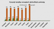 Բյուրոյի կողմից ստացված դիմումների քանակ առ 31.07