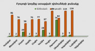 Բյուրոյի կողմից ստացված դիմումների քանակ առ 31.10