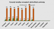 Բյուրոյի կողմից ստացված դիմումների քանակ առ 31.08