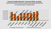  Բյուրոյի կողմից վճարված հատուցումների գումարը առ 30.09