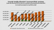  Բյուրոյի կողմից վճարված հատուցումների գումարը առ 31.10