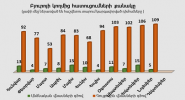 Բյուրոյի կողմից հատուցումների քանակ առ 30.11