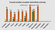 Բյուրոյի կողմից ստացված դիմումների քանակ առ 30.09