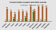 Բյուրոյի կողմից ստացված դիմումների քանակ առ 30.11