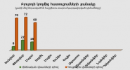 Բյուրոյի կողմից հատուցումների քանակ առ 31.03