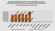  Բյուրոյի կողմից վճարված հատուցումների գումարը առ 30.06