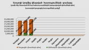  Բյուրոյի կողմից վճարված հատուցումների գումարը առ 31.03