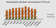 Բյուրոյի կողմից չկարգավորված դիմումների գծով ձևավորված ՆՉՊՊ ի չափ առ 31.10